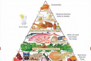 Unlock the Secrets of Healthy Eating in Africa: Discover the Food Pyramid Africa Africa Unveiled: Nature, Culture, and History Unlock the Secrets of Healthy Eating in Africa: Discover the Food Pyramid Africa | Africa Unveiled: Nature, Culture, and History