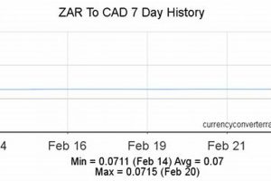 Uncover the Secrets of Currency Exchange: South Africa Rand to CAD Africa Unveiled: Nature, Culture, and History Uncover the Secrets of Currency Exchange: South Africa Rand to CAD | Africa Unveiled: Nature, Culture, and History